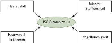 DHU Bicomplex 10 – Haarmittel