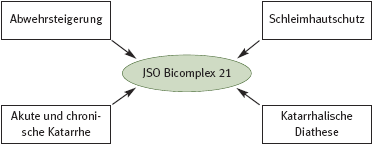 DHU Bicomplex 21 – Schleimhautmittel