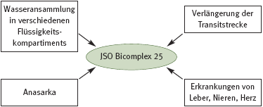 DHU Bicomplex 25 – Wassersuchtmittel