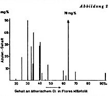 Flores Millefolii Diagramm