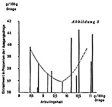 Arbutin- und Extraktgehalt in Folia Uvae ursi